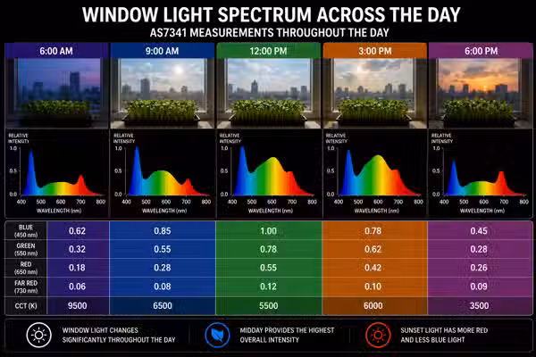 Bangkok window light spectrum across the day: AS7341 readings at 6am, 9am, 12pm, 3pm, and 6pm